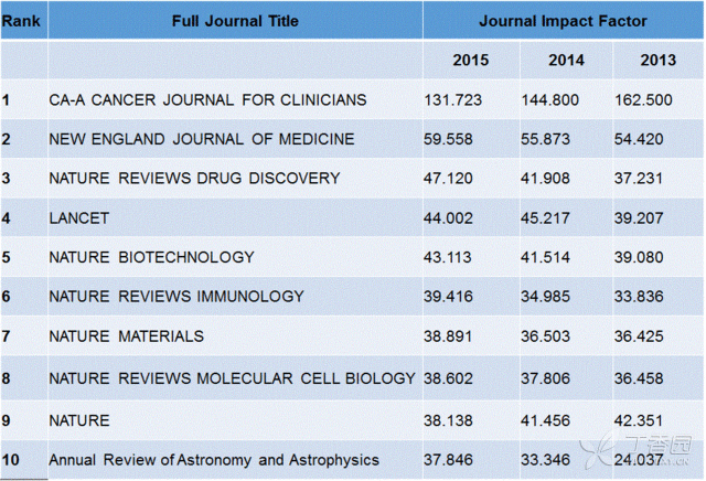 重磅！2015 SCI 影響因子出爐！